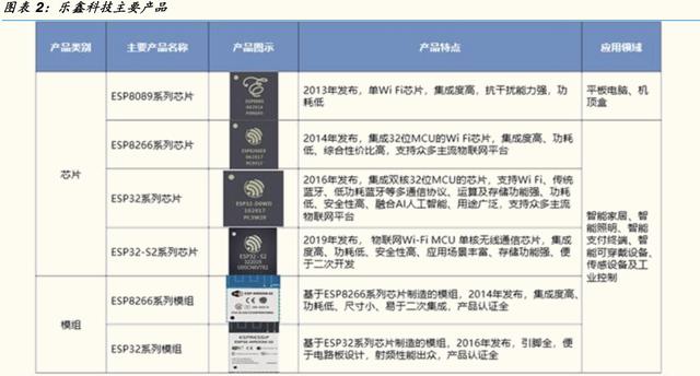 「公司深度」乐鑫科技：物联网Wi-Fi  MCU SoC通信芯片及模组龙头