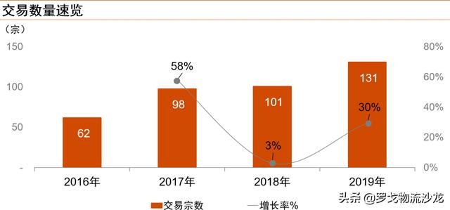 从普洛斯、阿里系、顺丰控股等，看中国物流行业并购趋势