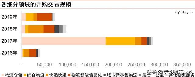 从普洛斯、阿里系、顺丰控股等，看中国物流行业并购趋势