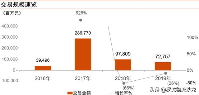 从普洛斯、阿里系、顺丰控股等，看中国物流行业并购趋势