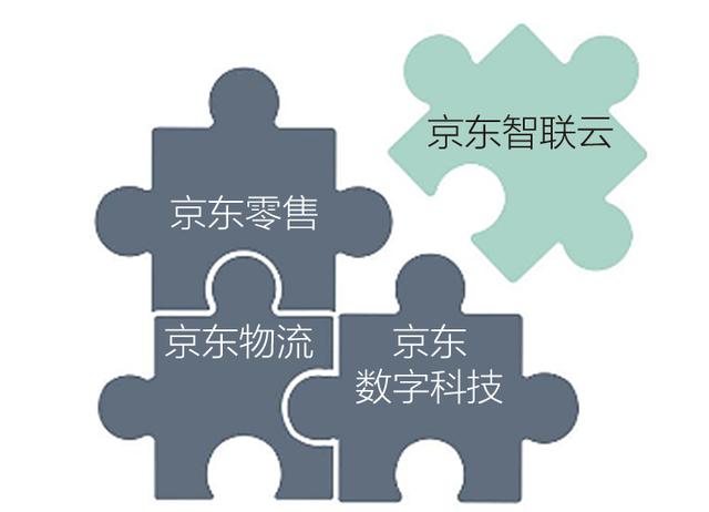 “京东智联云”横空出世，刘强东拼齐四大核心板块拼图