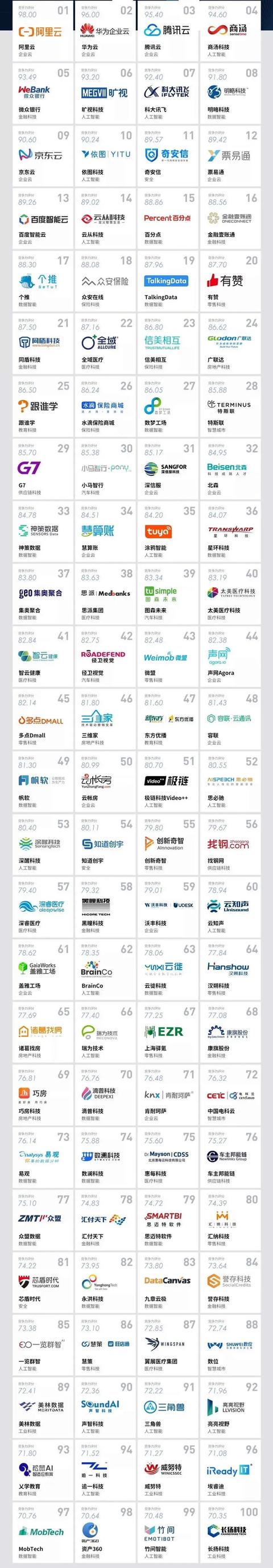 2019中国科技创新企业100强，阿里云、华为云、腾讯云三家云企分别排名前三