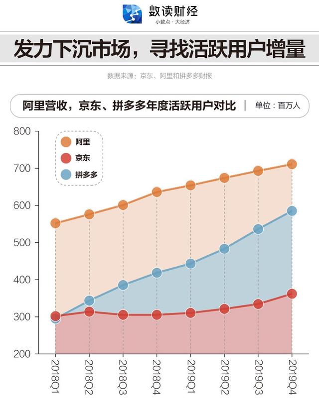 电商三巨头的2019成绩单：下沉与上行之间犬牙交错