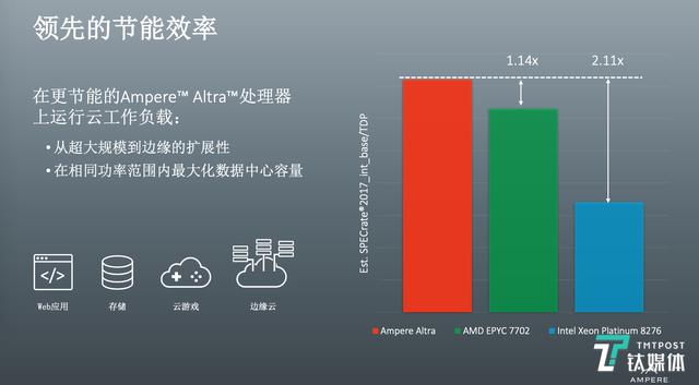 Ampere发布首款80核ARM处理器，切入“云原生”市场