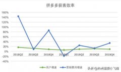 拼多多＂百亿补贴＂穿帮，市值爆跌140亿