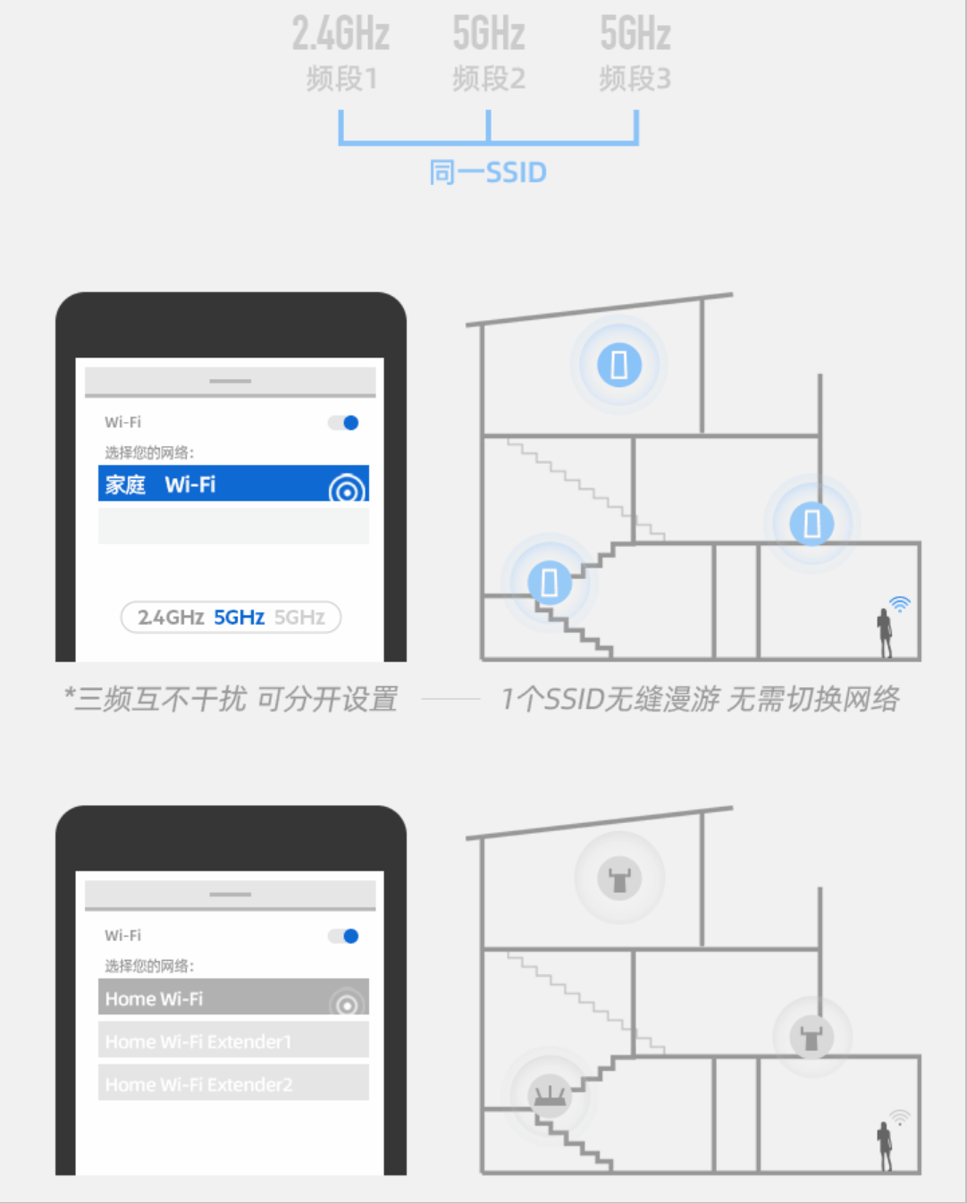 Mesh组网技术+WiFi 6技术，如何改造全屋WiFi高速上网需求