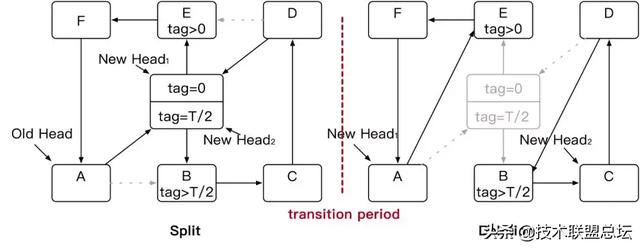 性能提升2.58倍！阿里最快KV存储引擎揭秘