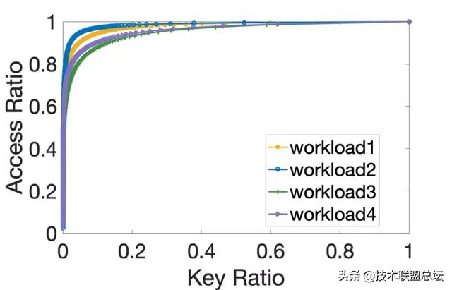 性能提升2.58倍！阿里最快KV存储引擎揭秘