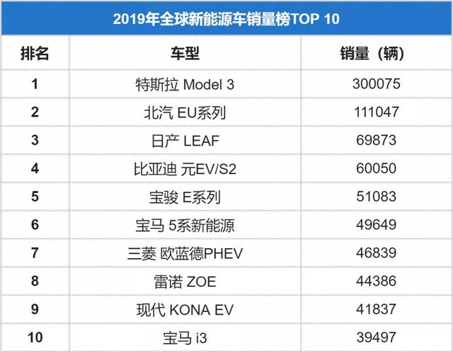 全球卖得最好的10款新能源车!特斯拉排第一,仅三辆中国车上榜