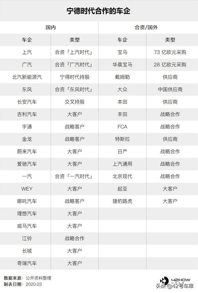 台湾专家说宁德时代不会造三元锂电池，超 15 家车企联手背书