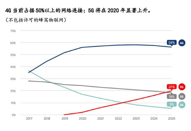 全球移动经济年度报告：5G将于2025年占全球网络的20％