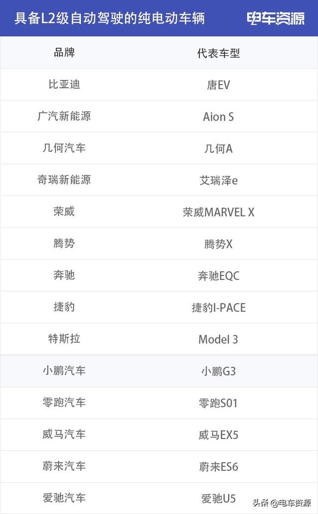 这些车型的自动驾驶都是什么级别？