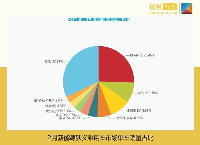 特斯拉或将称霸中国市场？ 2月新能源车市销量榜单分析