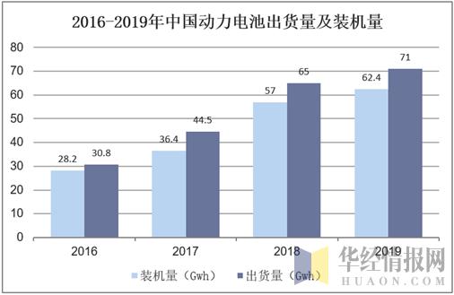 新能源汽车销量增长不及预期，冲击动力电池行业造成市场规模萎缩