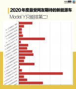 2020年度最受网友期待的新能源车 Model Y只能排第二