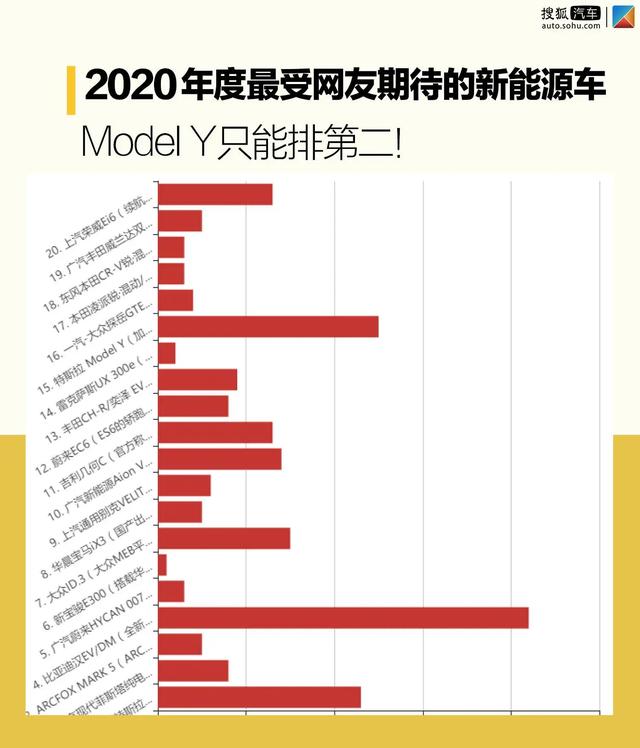 2020年度最受网友期待的新能源车 Model Y只能排第二