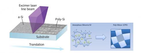 高世代LTPS突破在即，Micro-LED装机量产