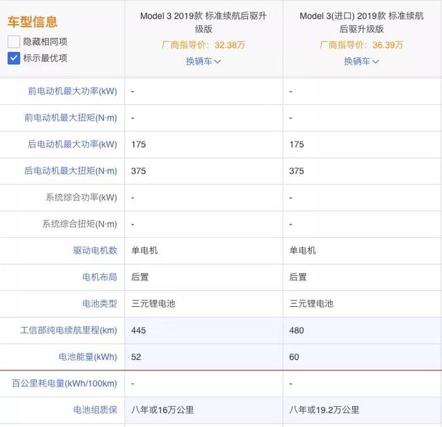 现有锂电池比进口版少8kWh，国产Model 3要用铁电池绞杀对手？