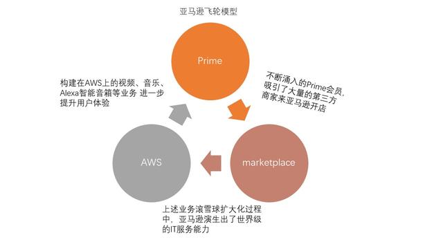 致敬亚马逊，王兴能否开创美团的付费会员时代？