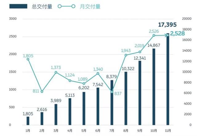 卖一台车亏60多万，蔚来的2019真不好过
