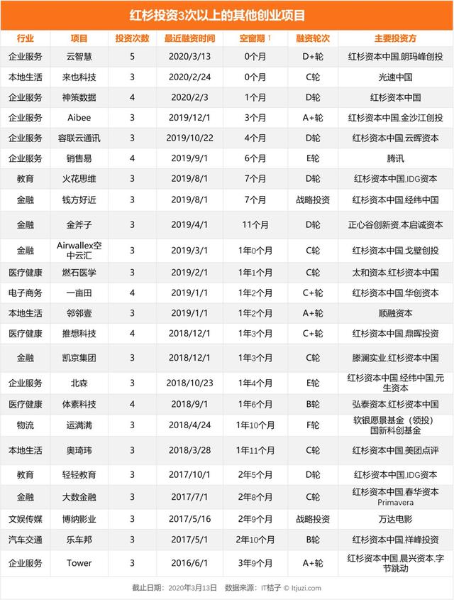 被红杉中国投资 3 次以上，这 49 家公司都有怎样的后来