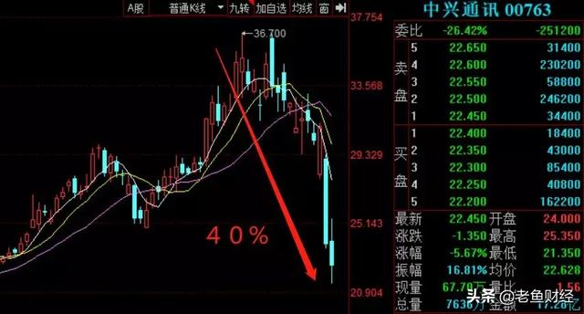 5G第一牛股：中兴通讯暴跌40%，抄底机会来了？