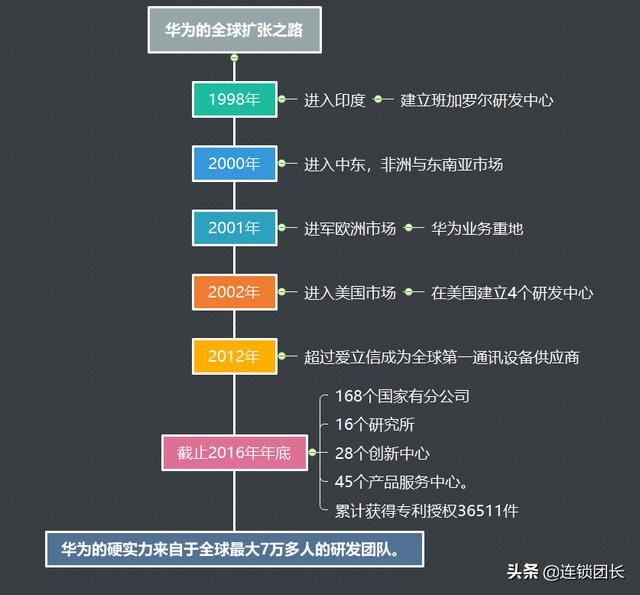 有一种野蛮生长叫“华为”