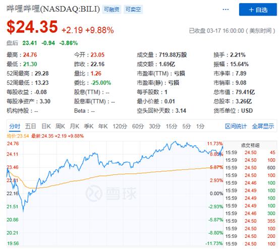 解读B站Q4财报：Q4营收同比增74%，B站破圈能继续俘获大众芳心？