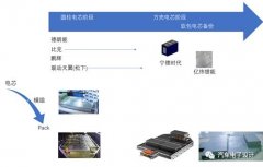 小鹏汽车的电池技术路线从圆柱转向软包-汽车电子设计