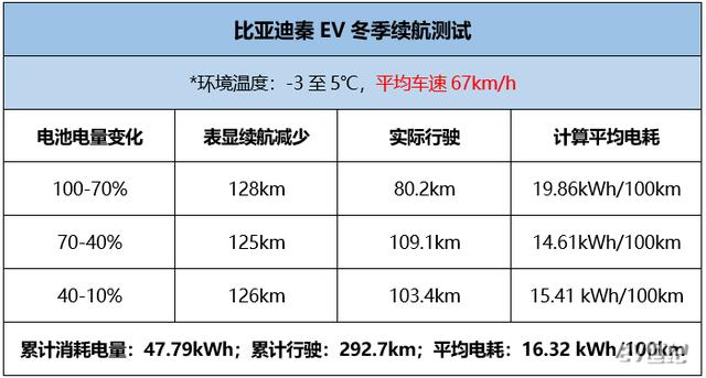 电动汽车冬天走不远?那是你没选对车