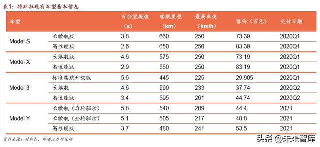特斯拉深度报告：从逆流而上到一骑绝尘
