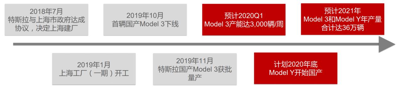 价值20万亿的产业链，特斯拉国产化红利如何抓？