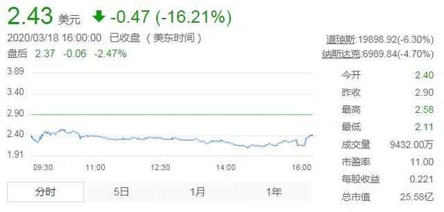 身处美股暴跌“漩涡”中的特斯拉和蔚来