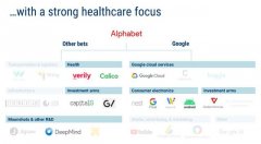 Alphabet医疗帝国，Google、Verily和DeepMind三大主力进军AI医疗