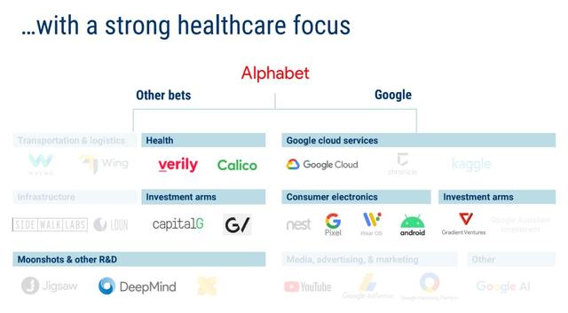 Alphabet医疗帝国，Google、Verily和DeepMind三大主力进军AI医疗