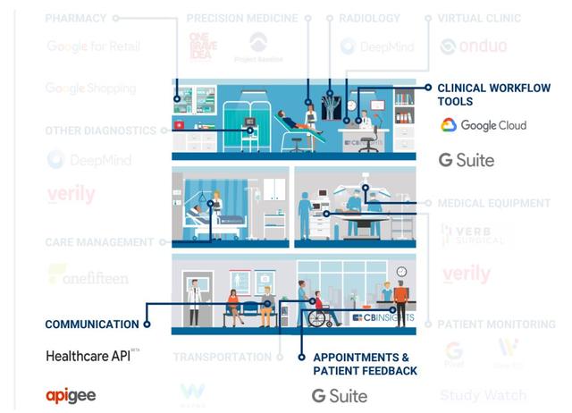 Alphabet医疗帝国，Google、Verily和DeepMind三大主力进军AI医疗
