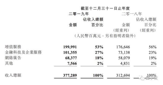 腾讯员工平均年薪福利84万，比上一年涨7万；研发写1行代码赚19块