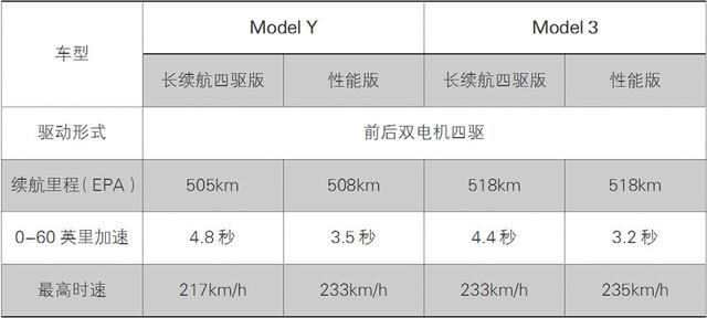 北美Model Y首发测评：它的狂热粉丝们给了怎样评价？