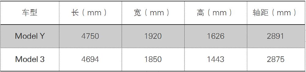 北美Model Y首发测评：它的狂热粉丝们给了怎样评价？