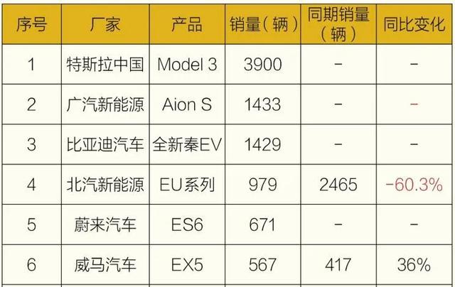 2月新能源车销量：“造假”的车拿了销冠？