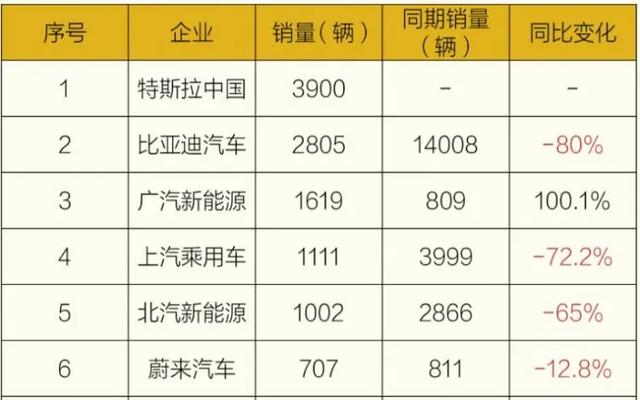 2月新能源车销量：“造假”的车拿了销冠？