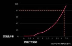 百度SEO移动端搜索落地页体验白皮书5.0发布