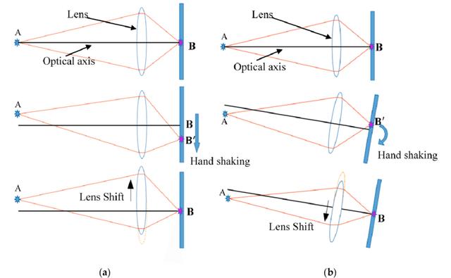 苹果、华为抢着用的防抖技术，到底什么来头？