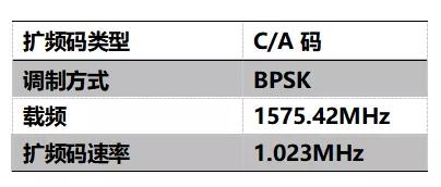 超低成本的"GPS欺骗技术"发展