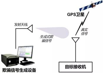 超低成本的"GPS欺骗技术"发展