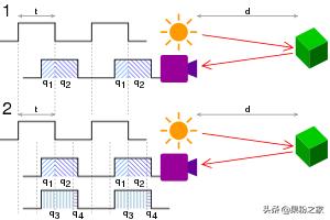 苹果激光雷达，又可以吹几年了