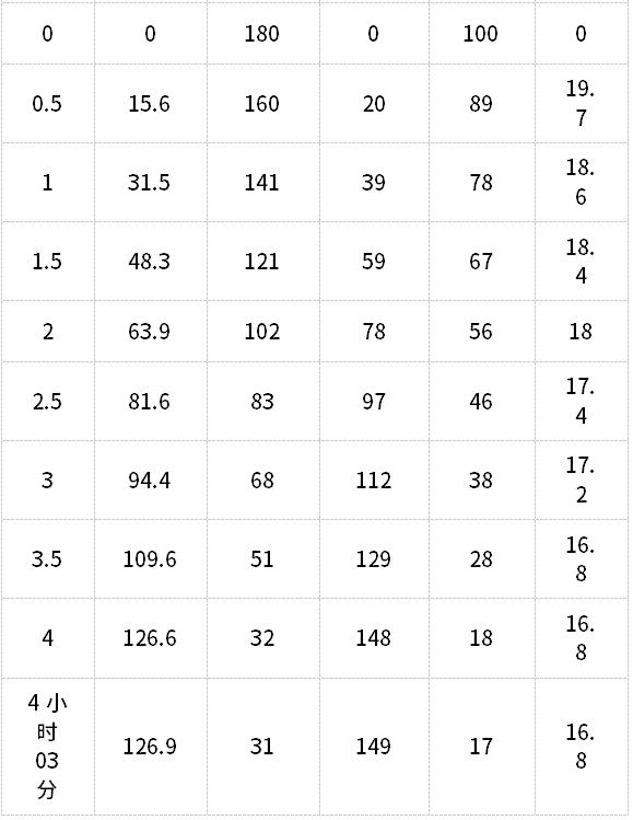 6/7座可选，不烧油可轻松跑126km，PHEV车型纯电续航最高记录诞生