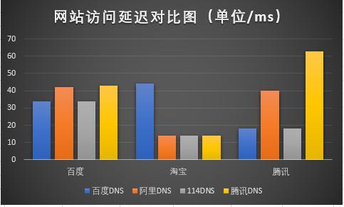 国内公共DNS哪家网速快，实网测试来了