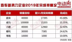 2019年造车新势力完成率情况，蔚来汽车排名第一仍未完成目标