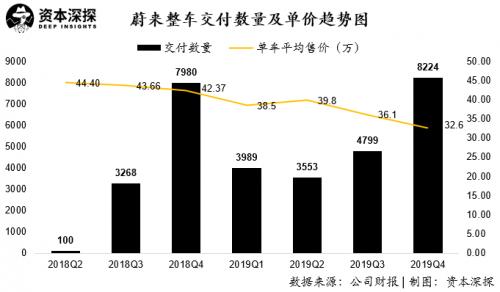 融资成徒劳？蔚来的问题可不只是巨亏